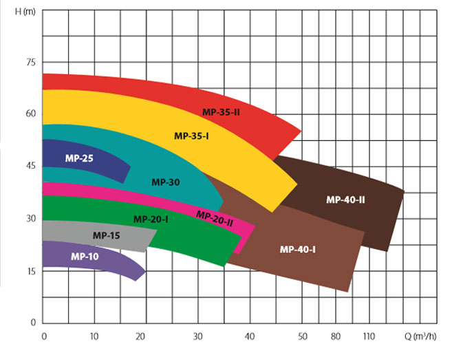 Comprehensive Performance Graphics