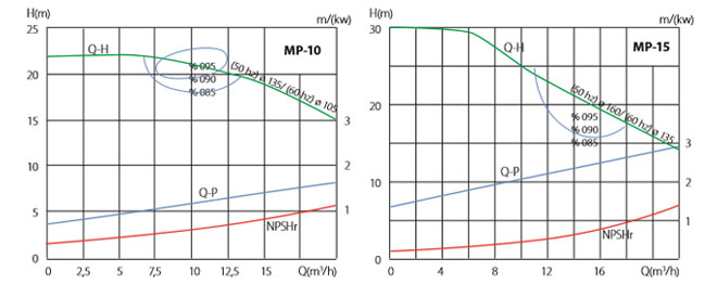 Performance Curves