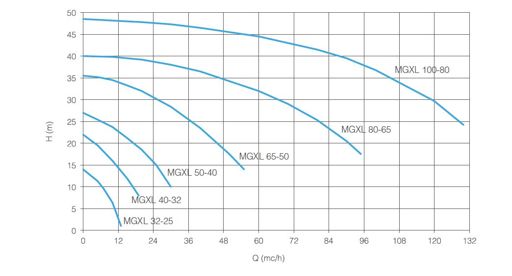 Magneto Acid Pumps