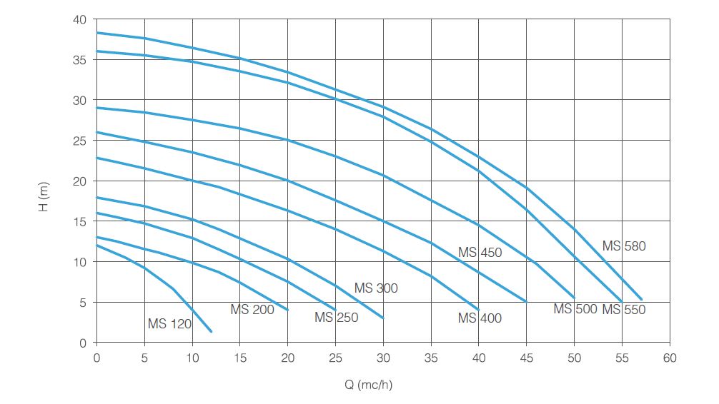 Magneto Acid Pumps