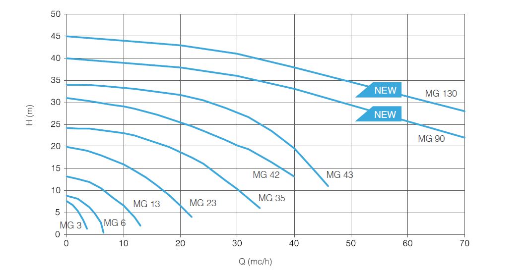 Magneto Acid Pumps