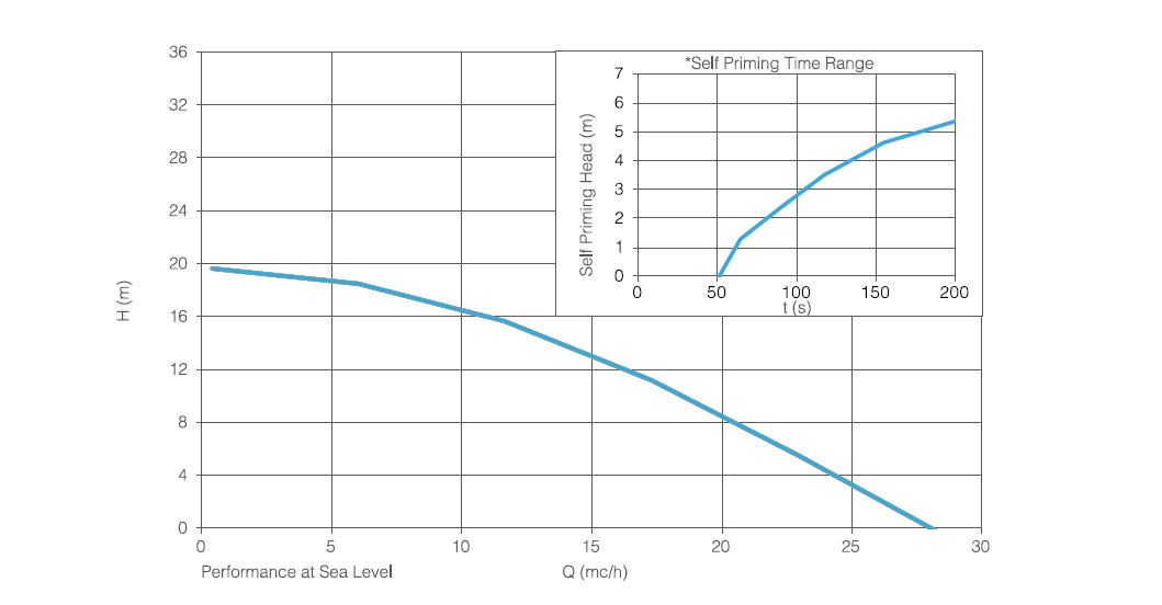 Magneto Acid Pumps