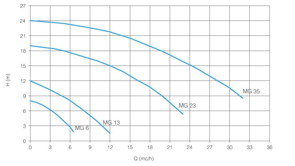 Magneto Acid Pumps