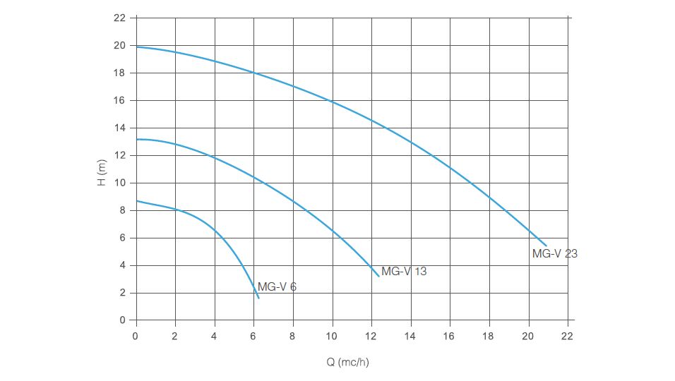 Magneto Acid Pumps