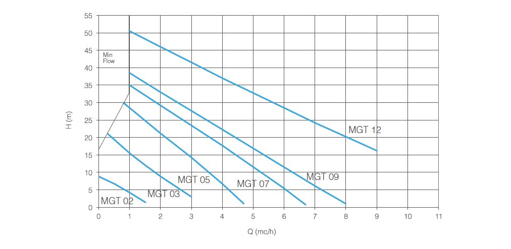 Magneto Acid Pumps