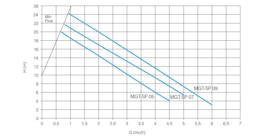 Magneto Acid Pumps