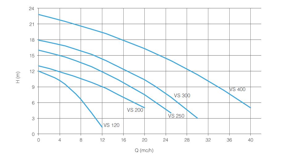 Magneto Acid Pumps