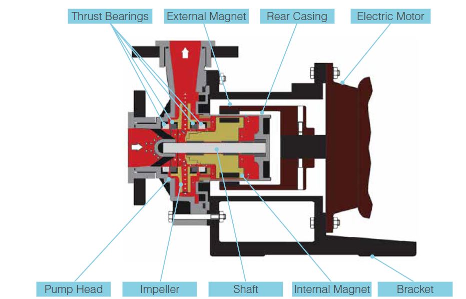 Magneto Acid Pumps