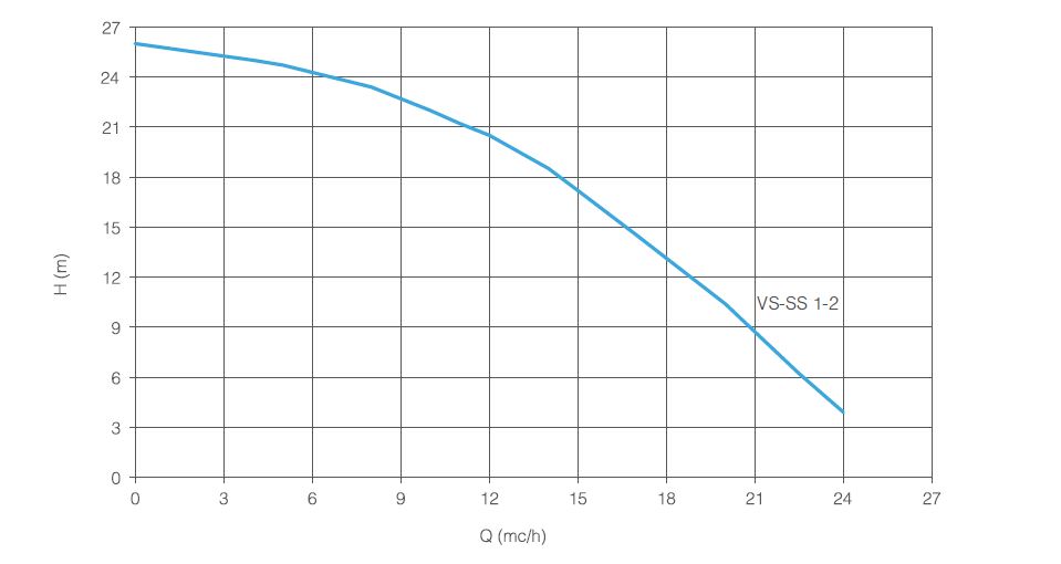 Magneto Acid Pumps