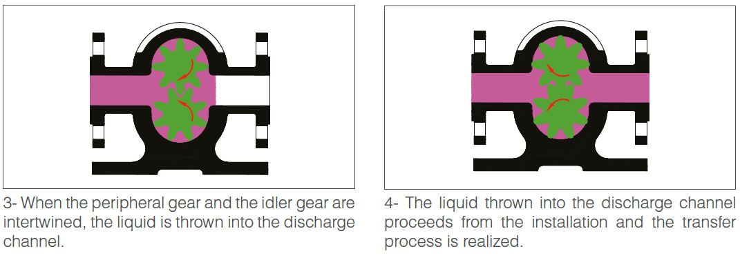 Helical And Spur - GEAR PUMPS