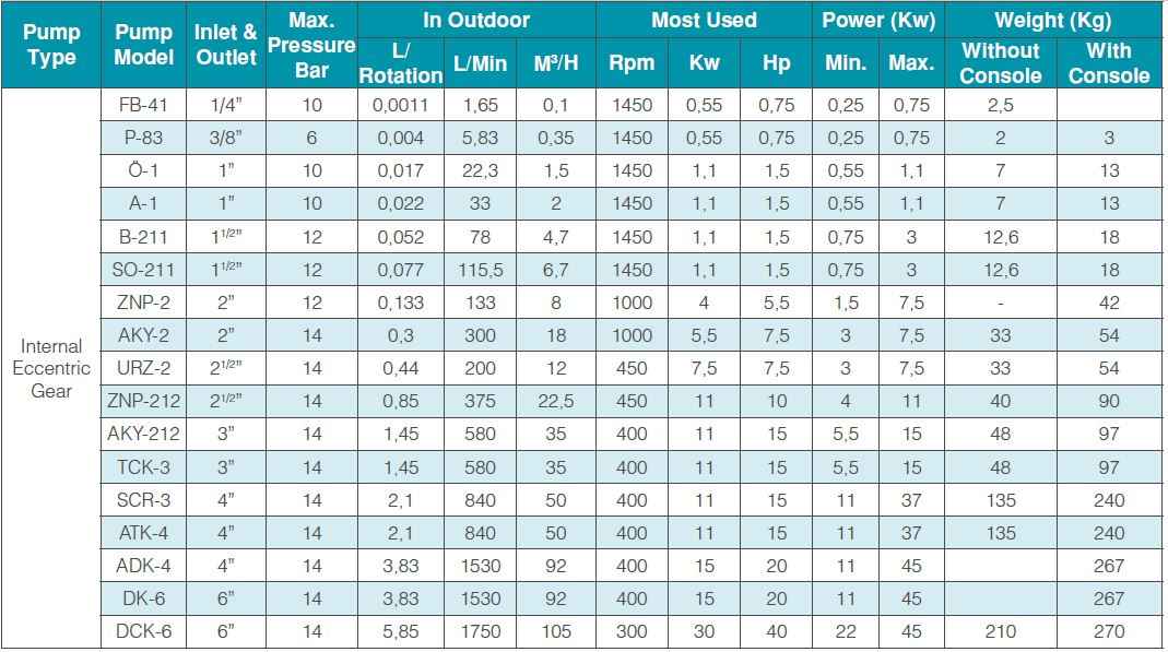 Internal Eccentric - GEAR PUMPS