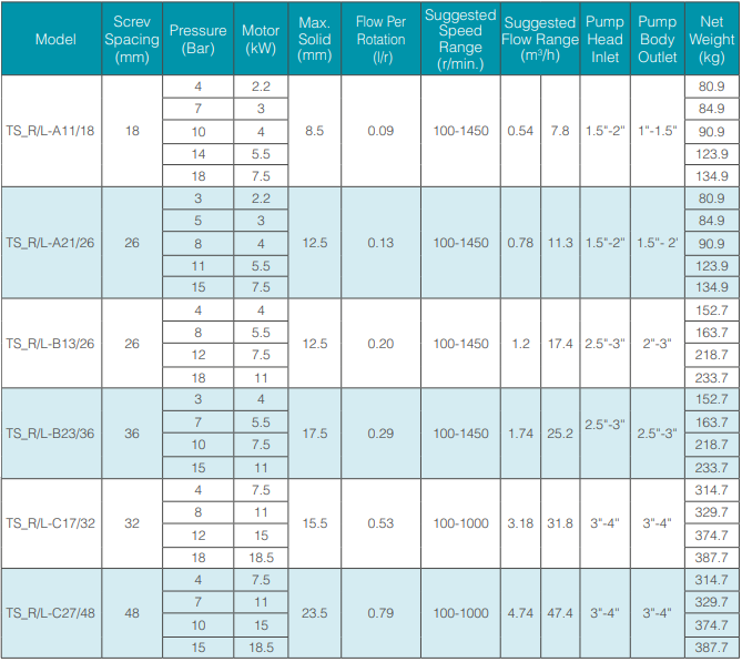 PUMP SELECTION TABLES