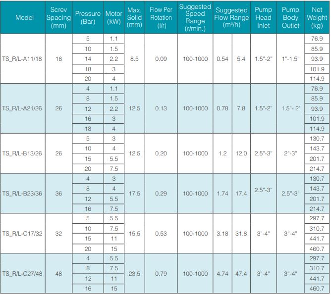 PUMP SELECTION TABLES