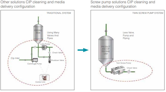 What Is Twin Screw Pump?