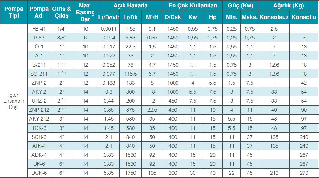 İçten Eksantrik - DİŞLİ POMPALAR