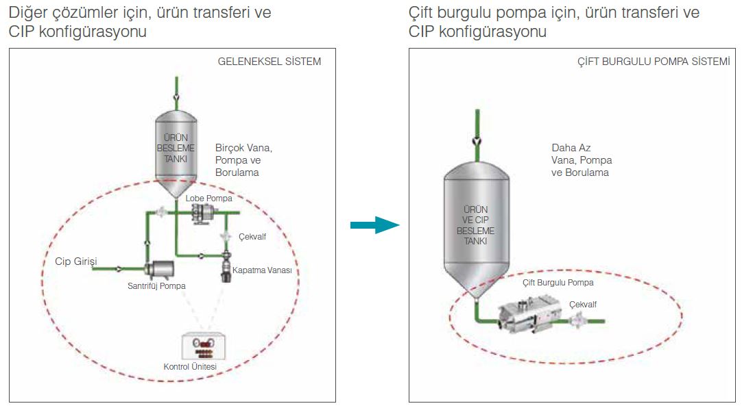 Çift VURGULU POMPA Nedir