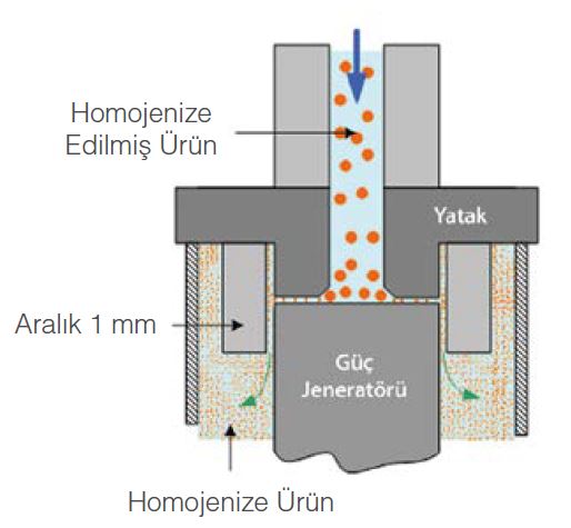 Homojenizatör Çalışma Biçimi