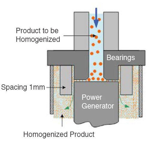 Homogenizer Working Principle