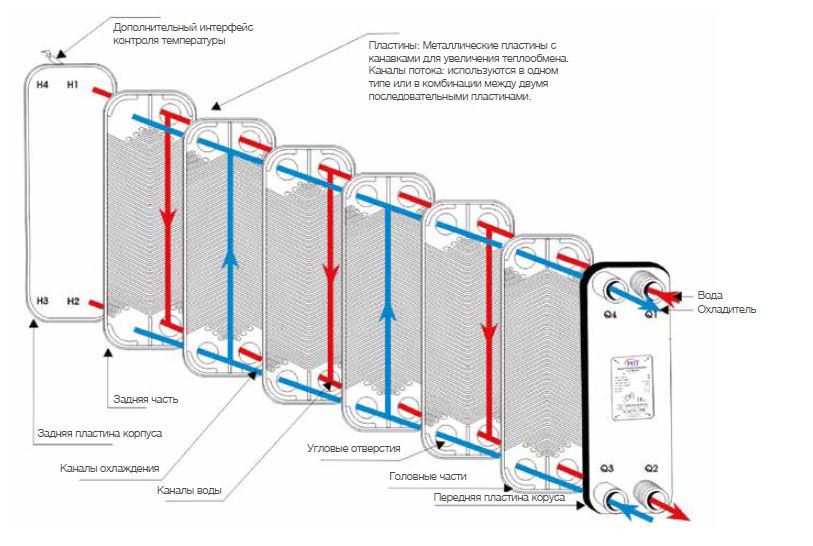 Структура пластинчатого теплообменника